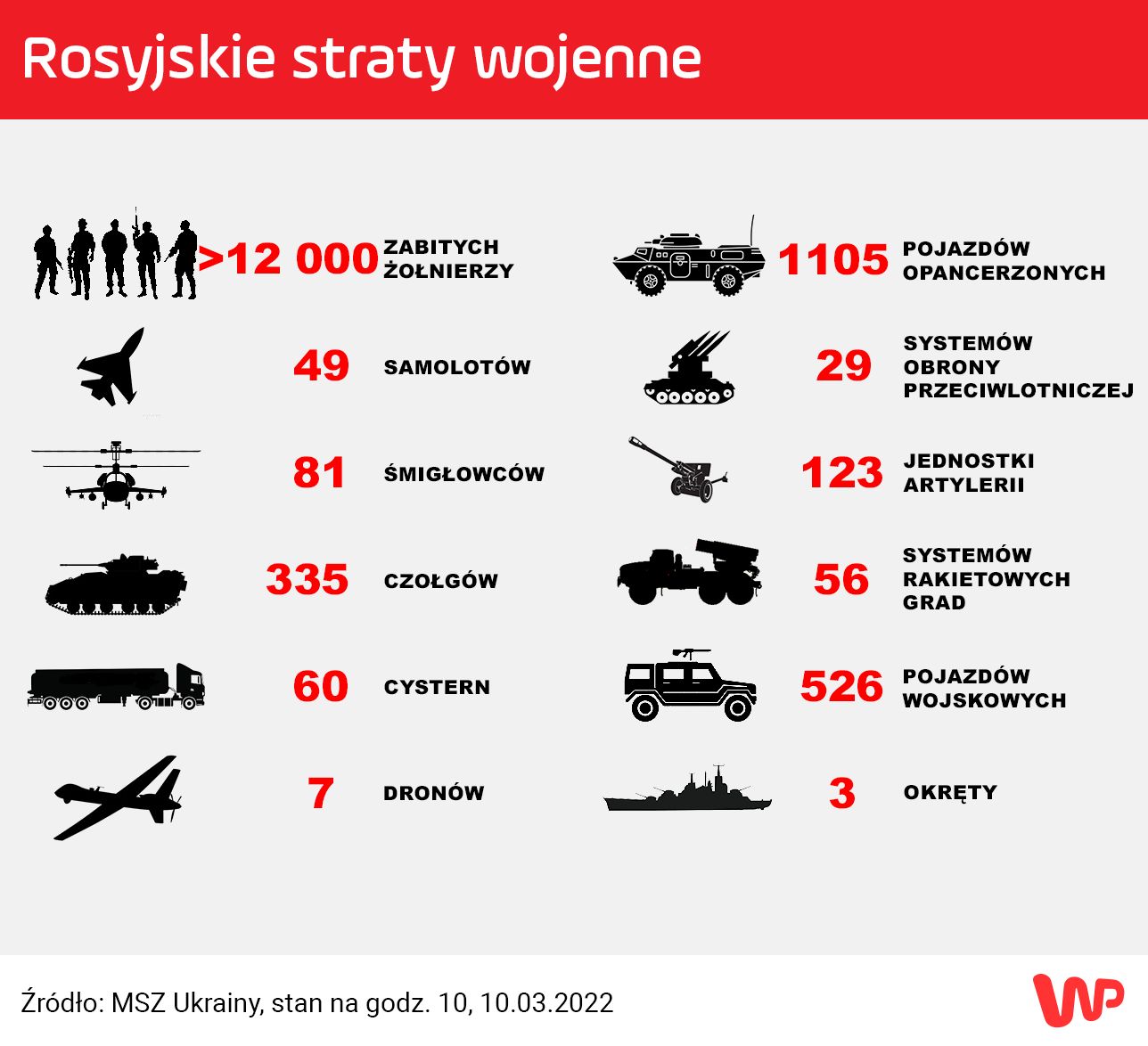 Rosyjskie straty wojenne - grafika