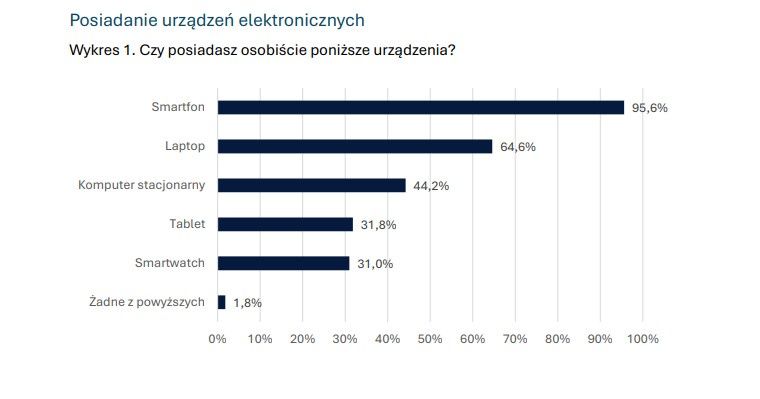 Jakie urządzenia posiadają młodzi?