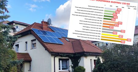 Koszty ogrzewania 2022. Porównanie technologii grzewczych