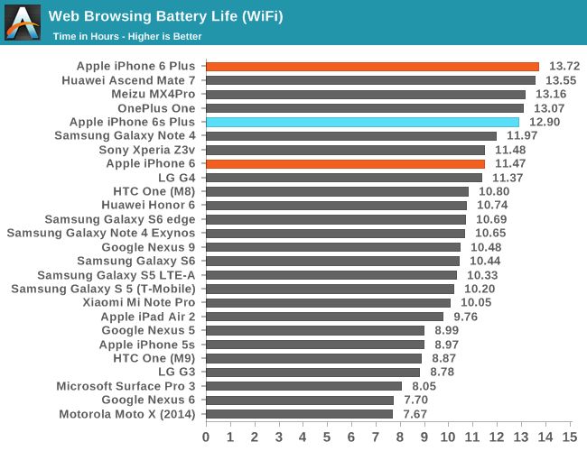 iPhone 6s Plus - test baterii