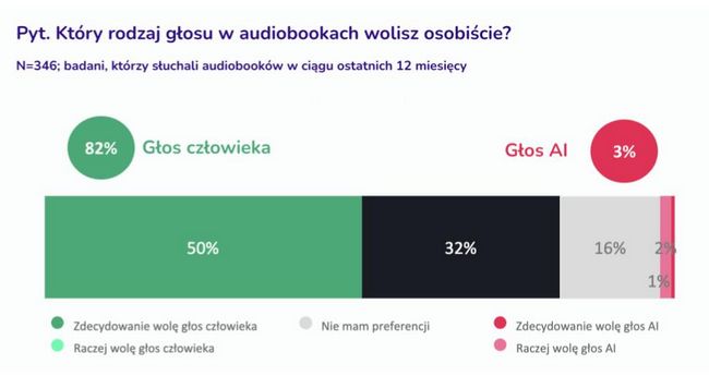 Audioteka wydaje oświadczenie dot. ludzkiego głosu i AI. 