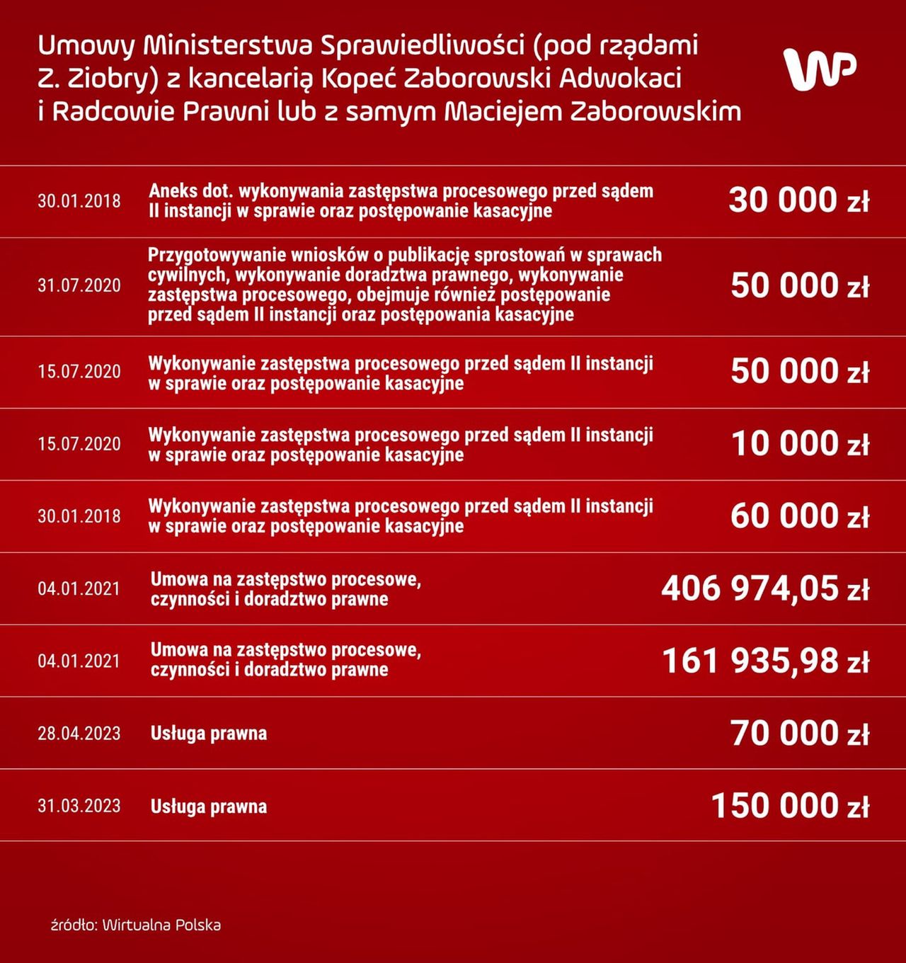 Umowy Ministerstwa Sprawiedliwości pod rządami Zbigniewa Ziobry zawarte z kancelarią Kopeć Zaborowski Adwokaci i Radcowie Prawni lub z samym Maciejem Zaborowskim cz. 3/3