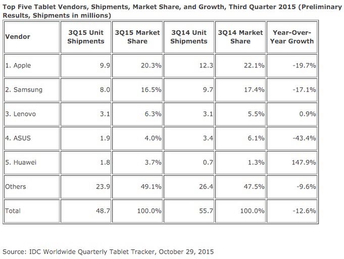 #wSkrócie: launcher Microsoftu na Androida i nowe statystyki rynku tabletów 7