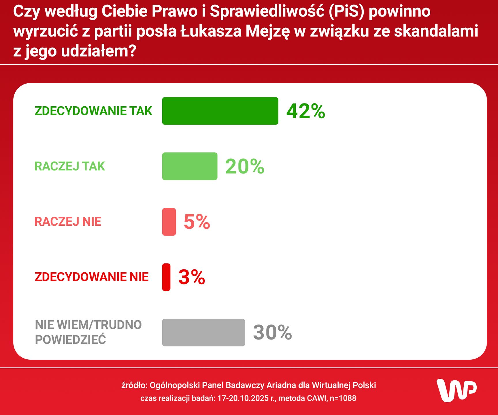 Czy PiS powinno wyrzucić Mejzę?