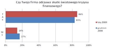 Na biznesmenów padł strach