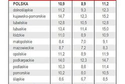 Sprawdź, gdzie są największe problemy z pracą