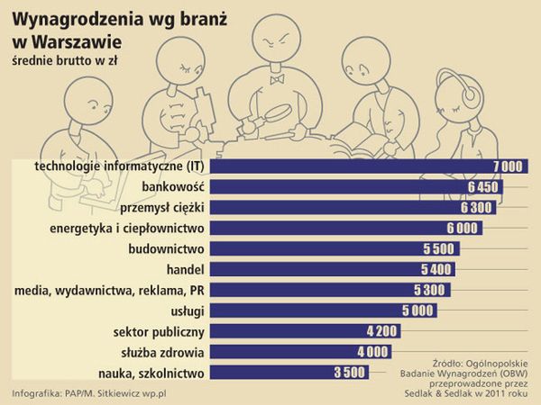 Znowu na szczycie najlepiej zarabiających!