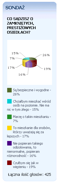 Zamknięte osiedla. Getta informatyków, lekarzy i dyrektorów?