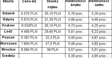 Mieszkania: Zakup i wynajem lepszy niż lokata