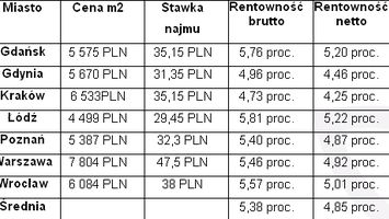Rentowność najmu mieszkań w poszczególnych miastach
