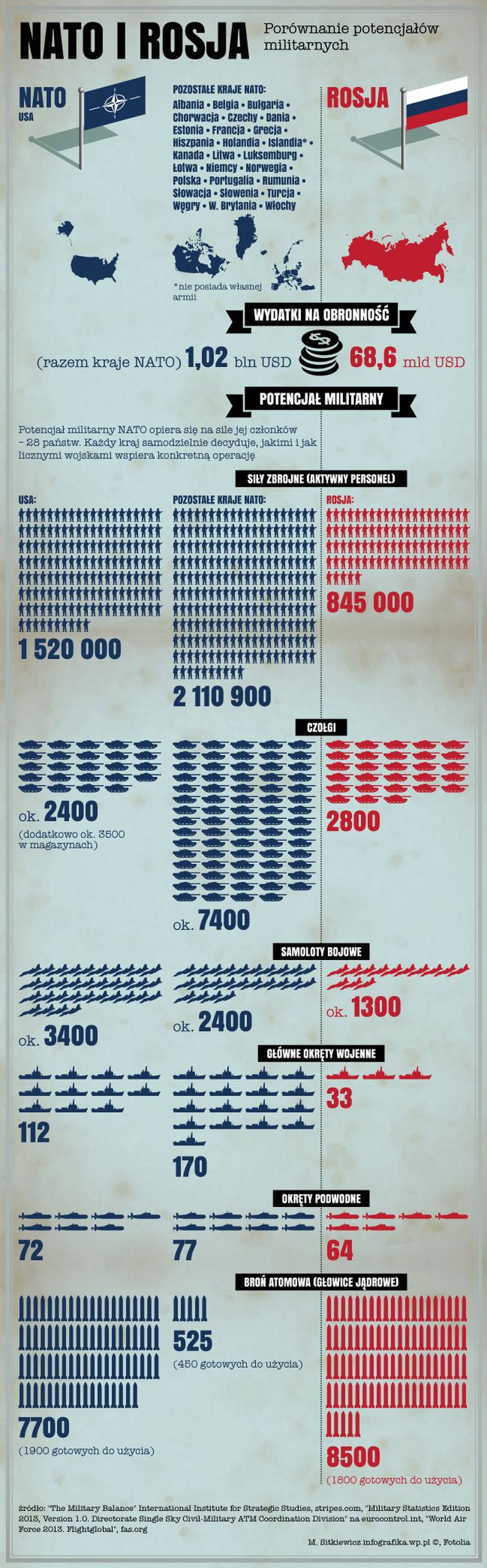 NATO kontra Rosja - porównanie potencjałów militarnych