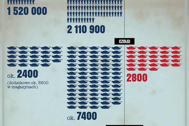 NATO kontra Rosja - porównanie potencjałów militarnych