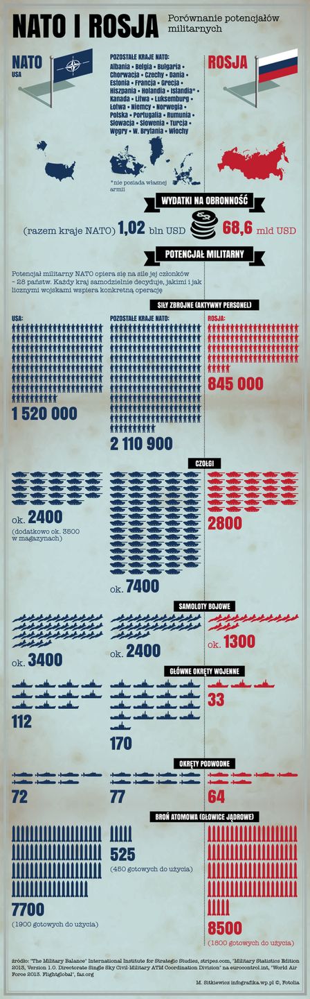 NATO kontra Rosja - porównanie potencjałów militarnych