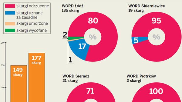 Kursanci skarżą się na egzaminy na prawo jazdy w Łódzkiem