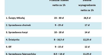 Praca świąteczna na wyciągnięcie ręki
