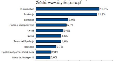 Rynek pracy po wakacjach
