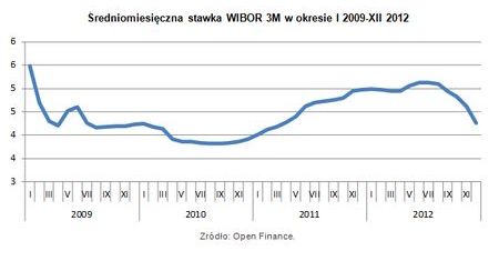 Hipoteki: 1,5 mld zł zostanie w portfelach Polaków