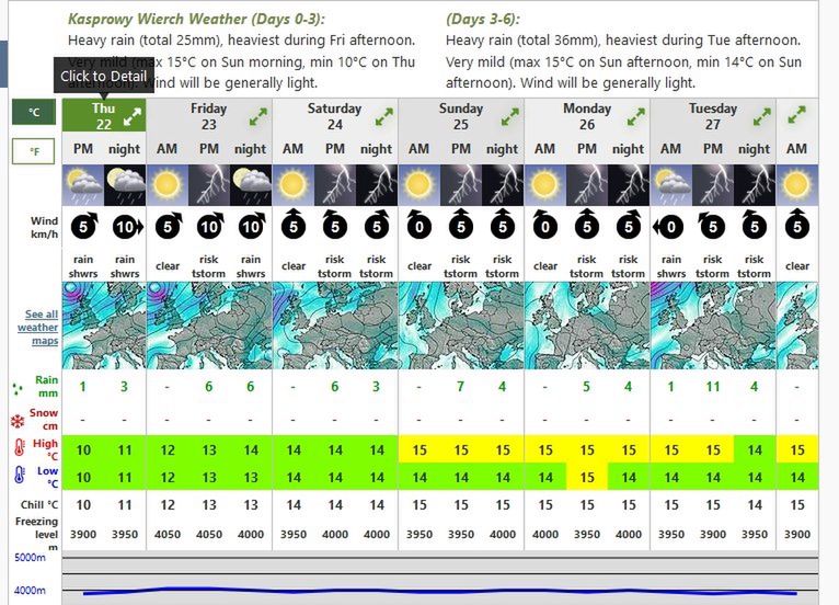 Pogoda – Zakopane. Burza i deszcz w Tatrach. 