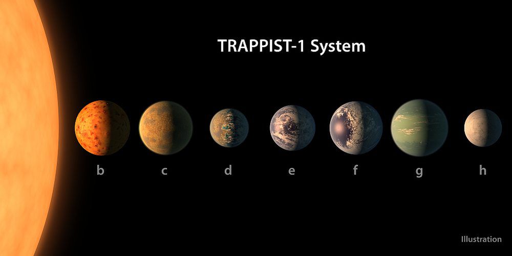 Grafika koncepcyjna prezentująca potencjalny wygląd planet orbitujących wokół TRAPPIST-1. Stworzona na bazie dostępnych aktualnie danych na temat ich rozmiarów, mas, a także promieniach orbit. 
