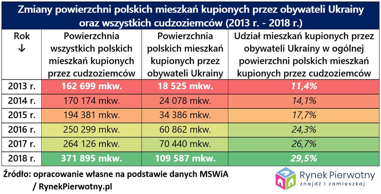 Zmiany powierzchni polskich mieszkań kupionych przez obywateli Ukrainy oraz wszystkich cudzoziemców (2013 r. - 2018 r.) 