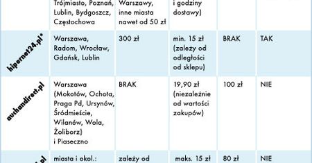 Koszyk Wirtualnej Polski. Sklepy internetowe nie są (aż tak) drogie