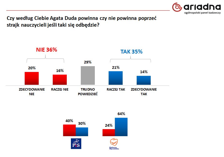 Wyniki badania przeprowadzonego na panelu Ariadna dla Wirtualnej Polski 