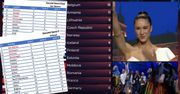 Eurowizja 2022. Organizatorzy ujawnili dowody na manipulację punktami przez polskie jury. To nie wygląda dobrze