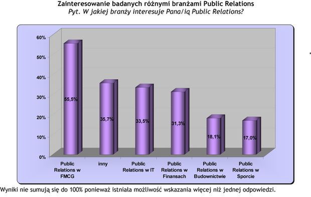 PR-owcy chcą się szkolić, ale...