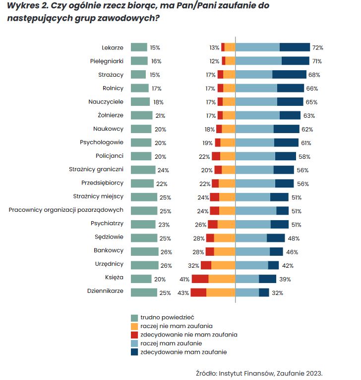 Zaufanie do poszczególnych grup zawodowych 