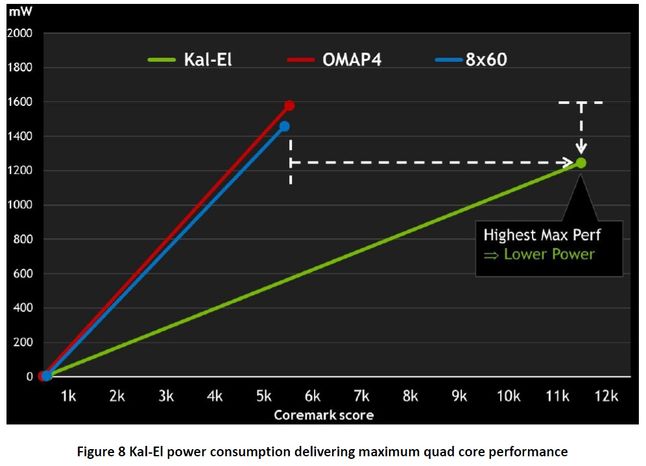 Tegra 3 a OMAP4 i QSD8x60 - wydajność/zużycie energii w Coremark