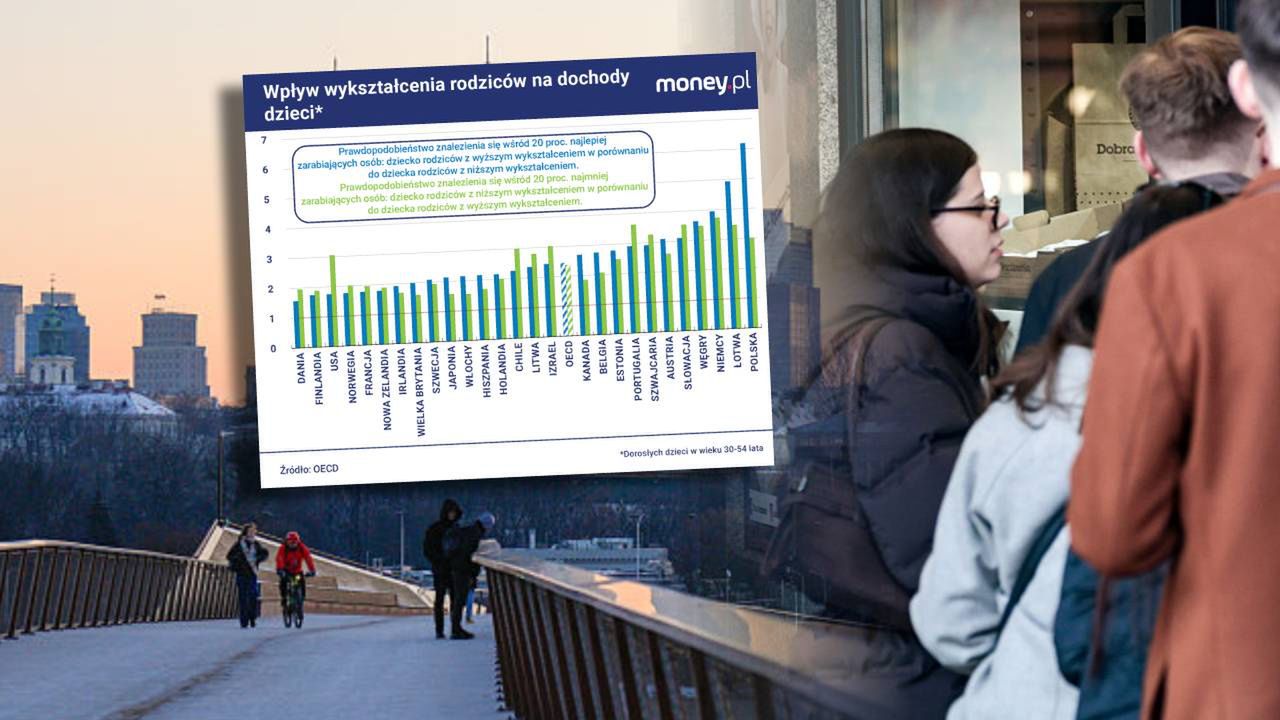 "Premia" za wykształcenie rodziców? W Polsce to szczególnie wyraźne. Ale są zastrzeżenia [ANALIZA]