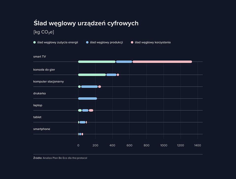 Ślad węglowy urządzeń cyfrowych