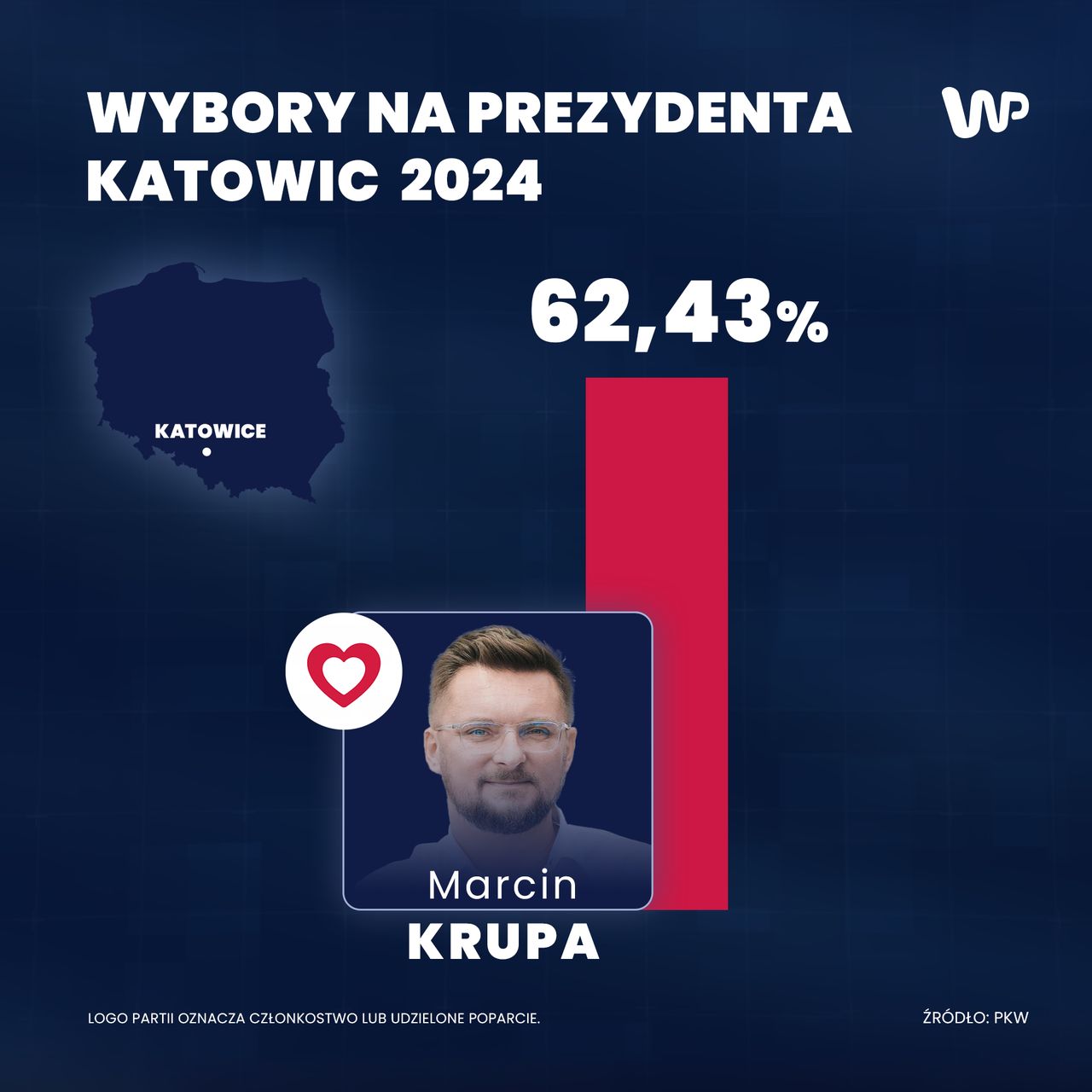 M. Krupa w pierwszej turze uzyskał reelekcję na trzecią kadencję