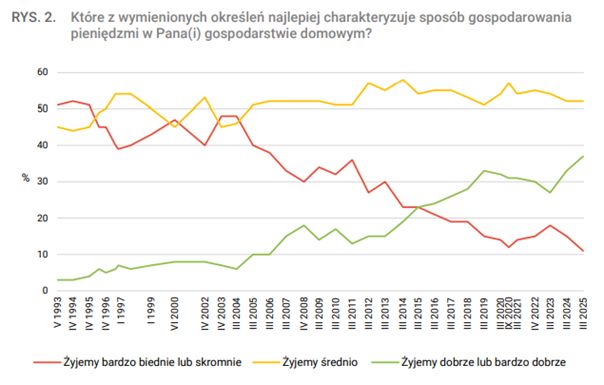 Badanie CBOS dotyczące poczucia zadowoleni z życia gospodarczego