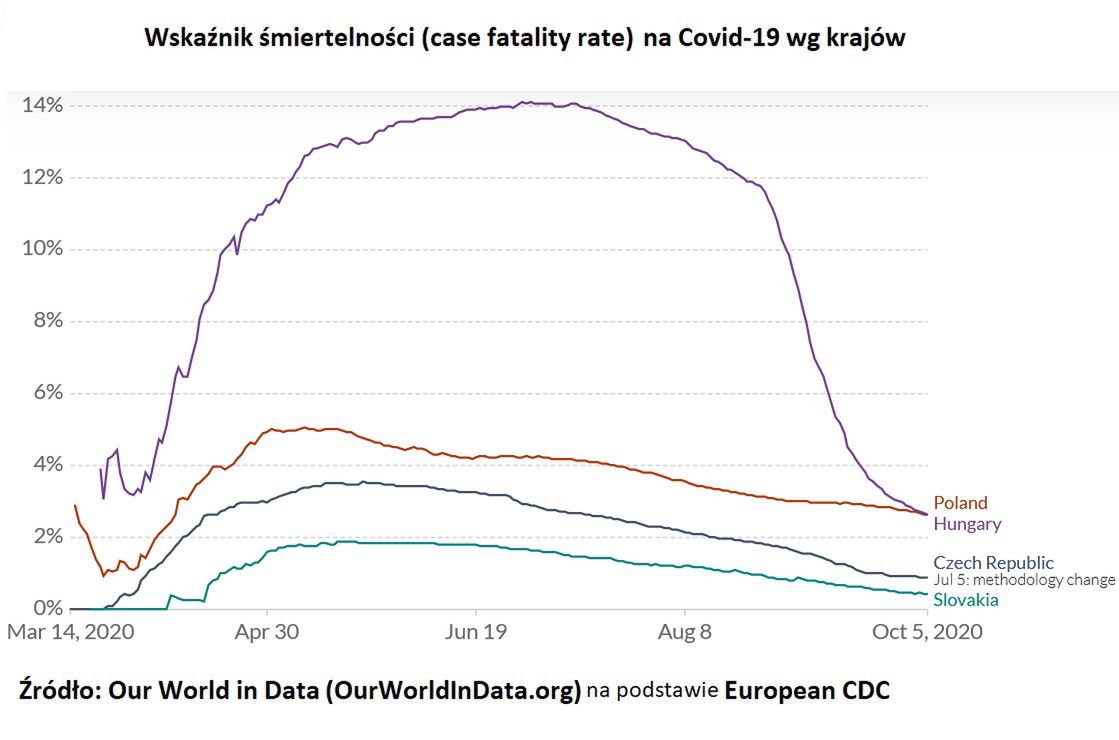 Śmiertelnośc na Covid-19