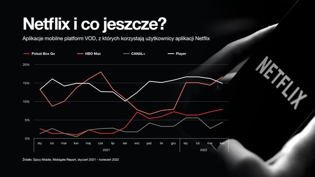 Netflix w smartfonach Polaków. Statystyki nie pozostawiają złudzeń