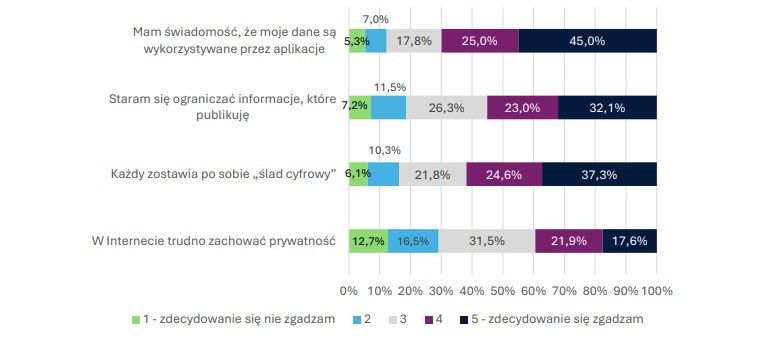 Świadomość wykorzystania danych młodzieży
