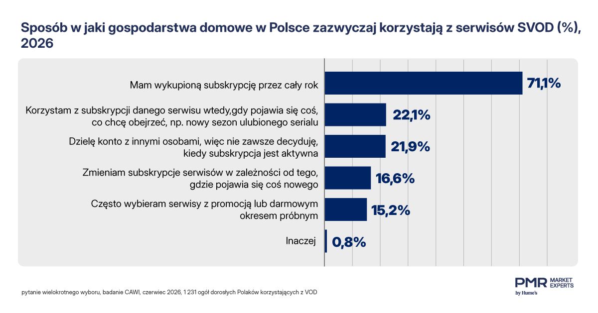 Sposób wykupywania subskrypcji VOD