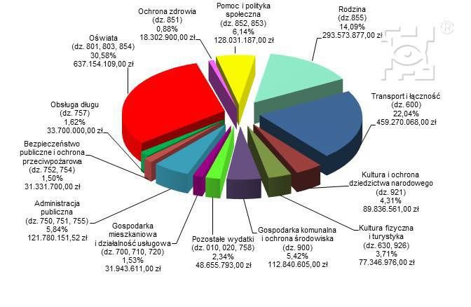 Grafika przestawiająca strukturę wydatków z podziałem na główne rodzaje realizowanych zadań