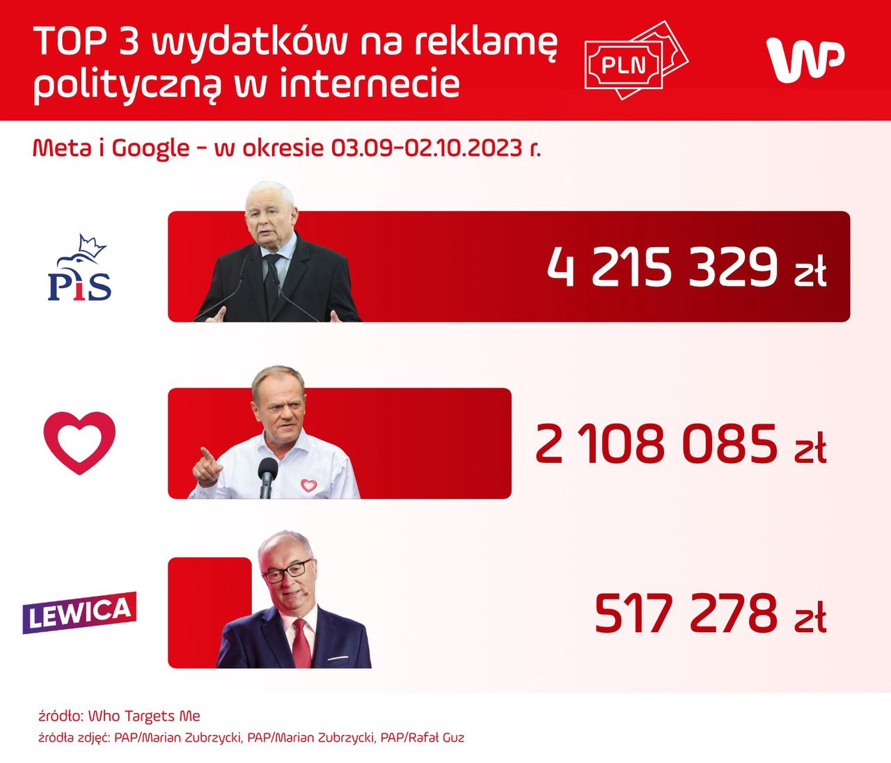 TOP 3 wydatków na reklamę polityczną 