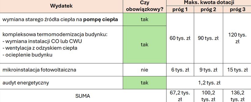 Opracowanie własne na podstawie informacji w dokumencie "Program Priorytetowy - Czyste Powietrze"