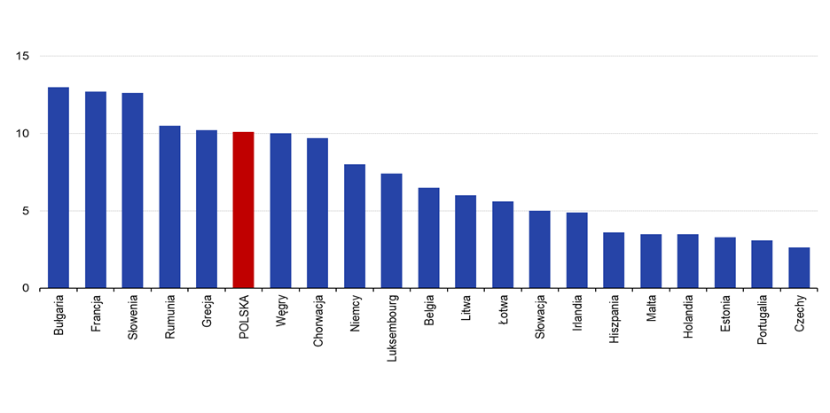 Polska należy w UE do rekordzistów pod względem odsetka osób otr