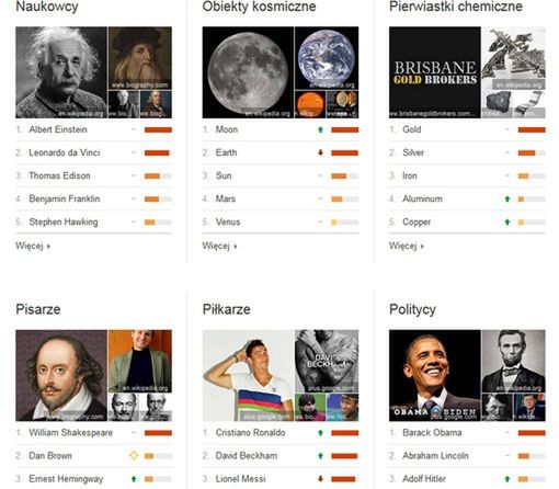 Popularność według Google