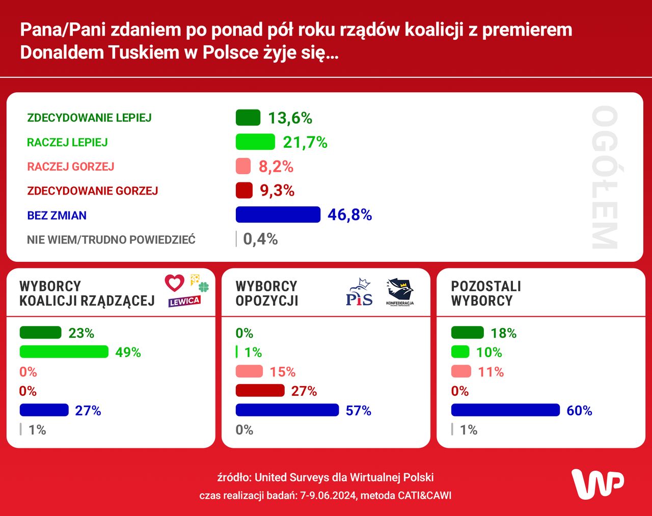 Sondaż WP