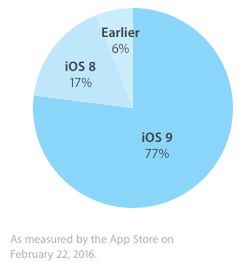 Statystyki iOS-u (luty 2016)