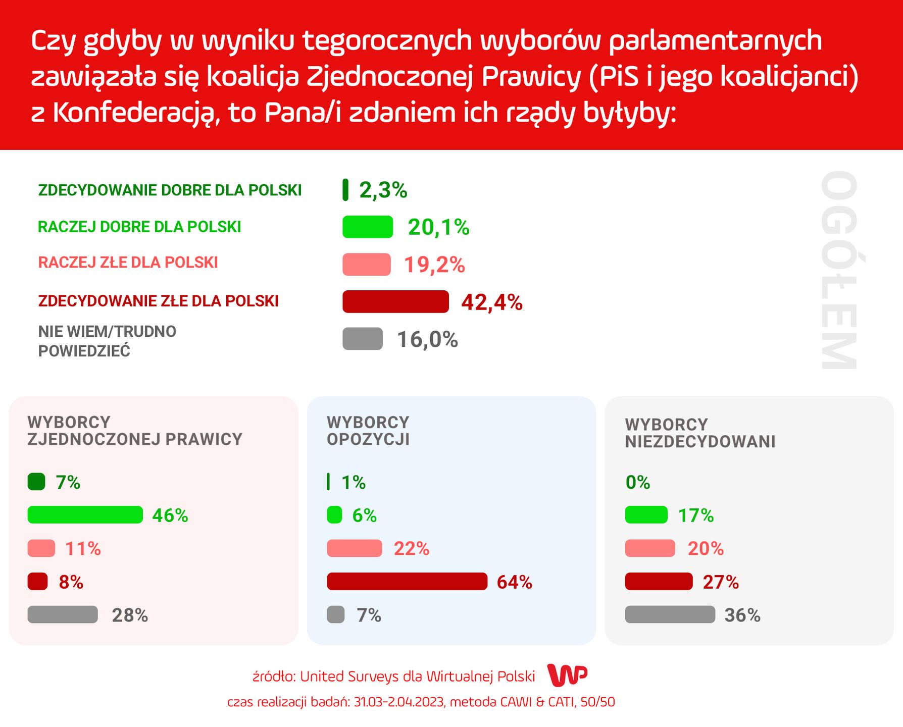 Polacy ocenili potencjalną koalicję PiS z Konfederacją. 