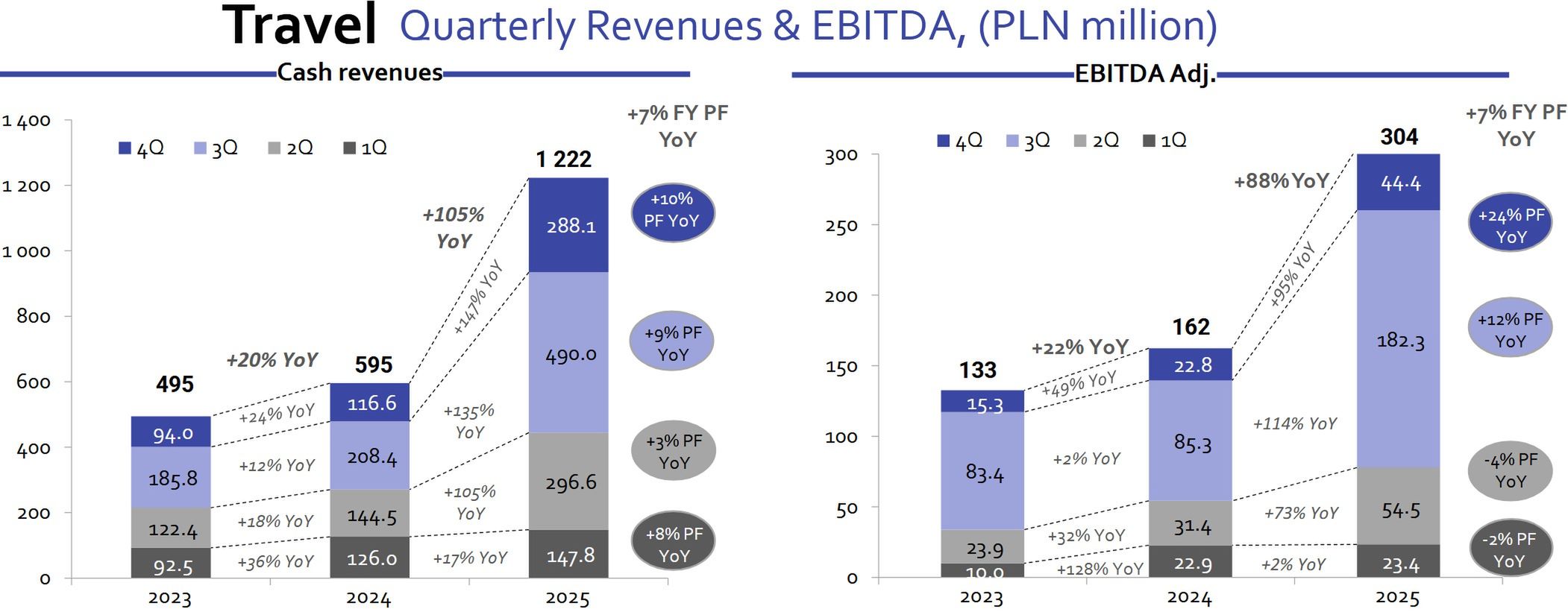 Wyniki segmentu turystycznego Wirtualnej Polski Holding