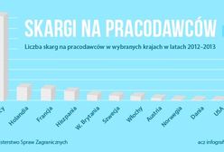 Kraje, w których Polacy składają najwięcej skarg na pracodawców