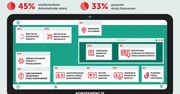 Większość ataków cyberprzestępców powoduje problemy, część nawet utratę pieniędzy
