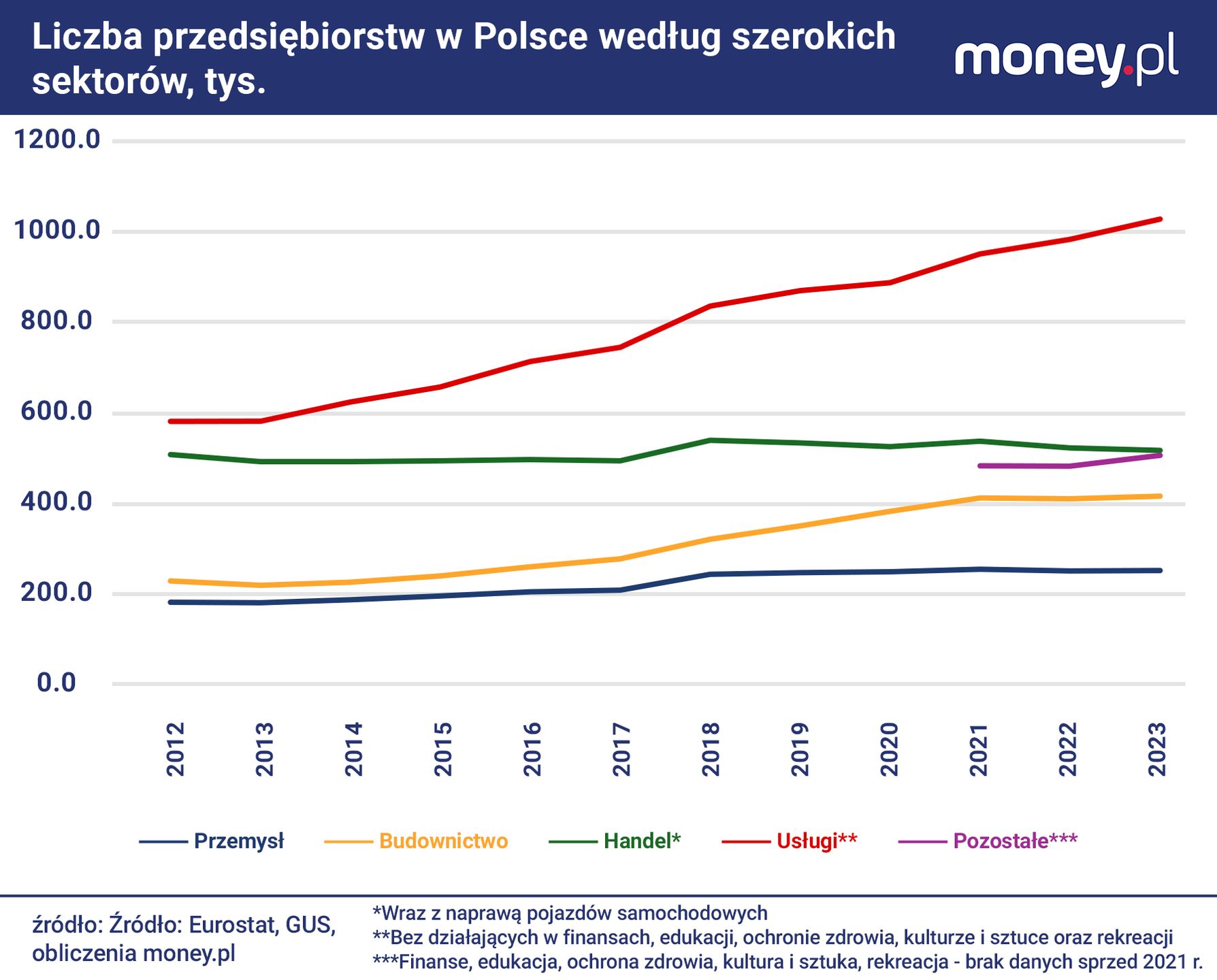 Liczba firm usługowych w Polsce przebiła już milion. 